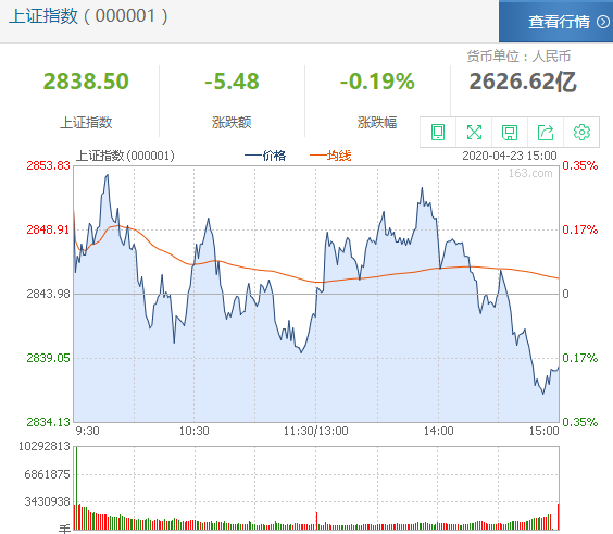 收评：沪指跌0.19% 石油石化板块走强