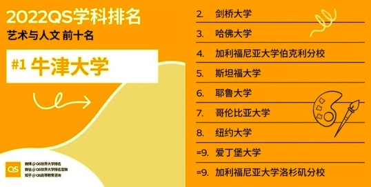 2022QS世界大学学科排名发布