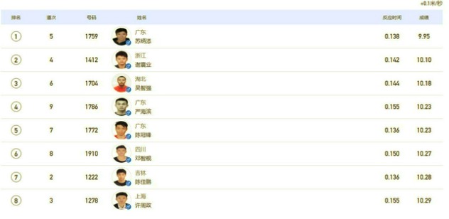 全运男子百米决赛苏炳添9秒95夺冠