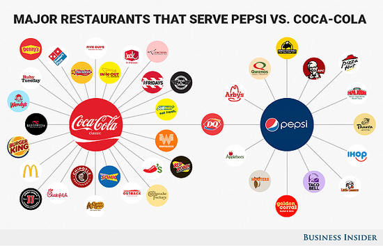 美国主流连锁餐厅中，可口可乐和百事可乐阵营对比 　　数据和图片来源：Business Insider