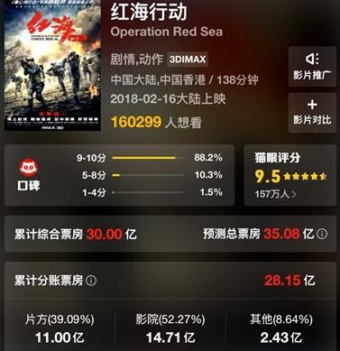 《红海》破30亿利润5亿 《捉妖2》《女儿国》亏损